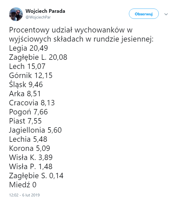 Procentowy udział WYCHOWANKÓW w wyjściowych składach w rundzie jesiennej Lotto Ekstraklasy